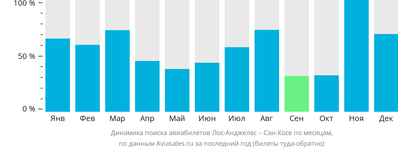 Динамика поиска авиабилетов из Лос-Анджелеса в Сан-Хосе по месяцам