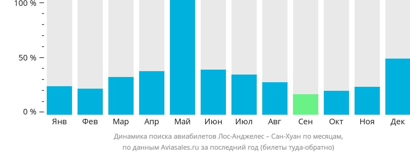 Динамика поиска авиабилетов из Лос-Анджелеса в Сан-Хуан по месяцам