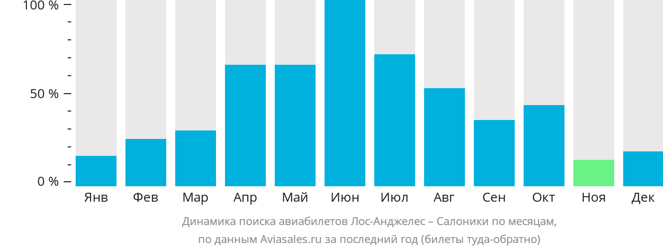 Динамика поиска авиабилетов из Лос-Анджелеса в Салоники по месяцам