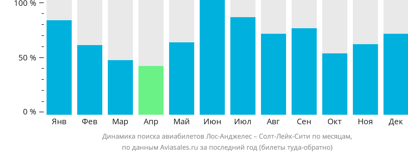 Динамика поиска авиабилетов из Лос-Анджелеса в Солт-Лейк-Сити по месяцам