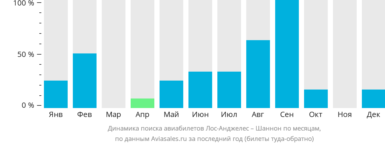 Динамика поиска авиабилетов из Лос-Анджелеса в Шаннон по месяцам