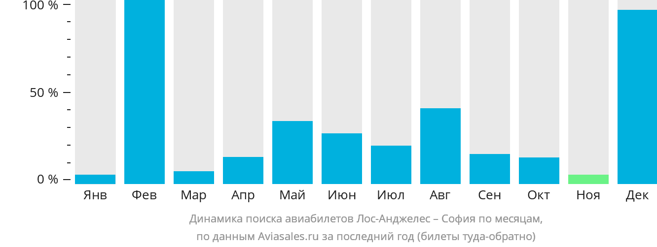 Динамика поиска авиабилетов из Лос-Анджелеса в Софию по месяцам