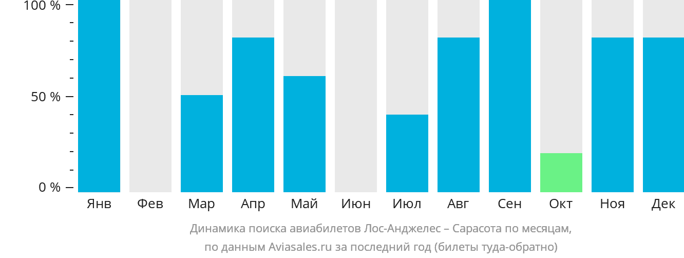 Динамика поиска авиабилетов из Лос-Анджелеса в Сарасоту по месяцам