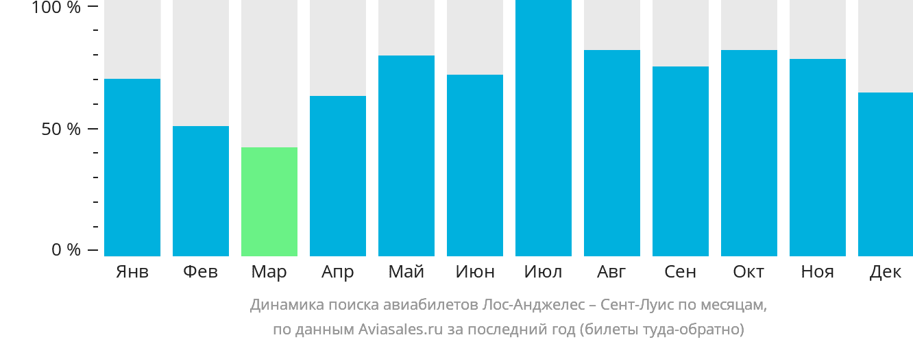 Динамика поиска авиабилетов из Лос-Анджелеса в Сент-Луис по месяцам