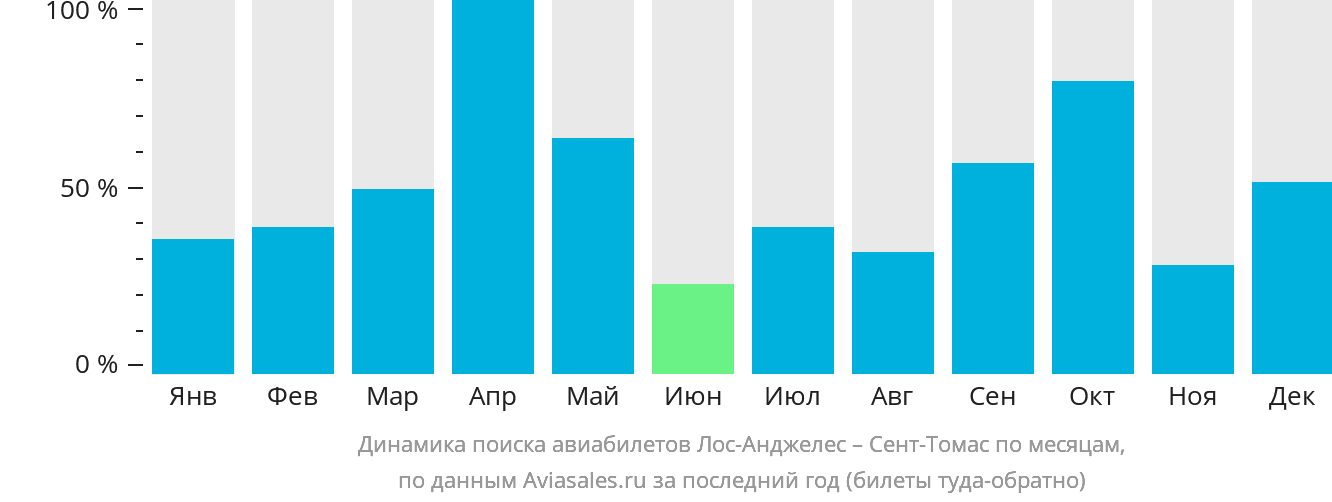 Динамика поиска авиабилетов из Лос-Анджелеса в Сент-Томас по месяцам