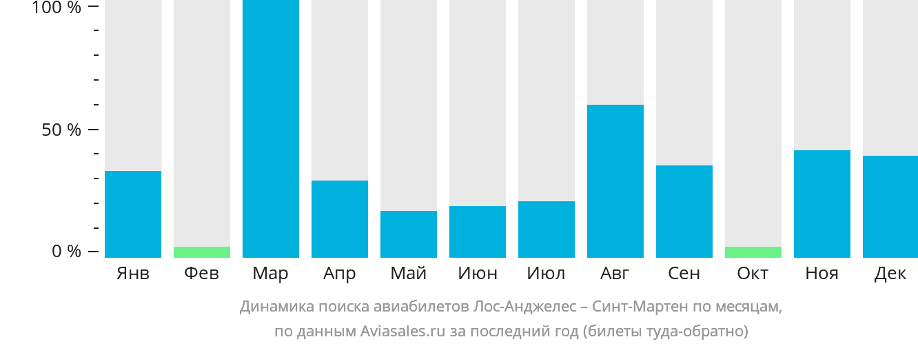 Динамика поиска авиабилетов из Лос-Анджелеса на Синт-Мартен по месяцам