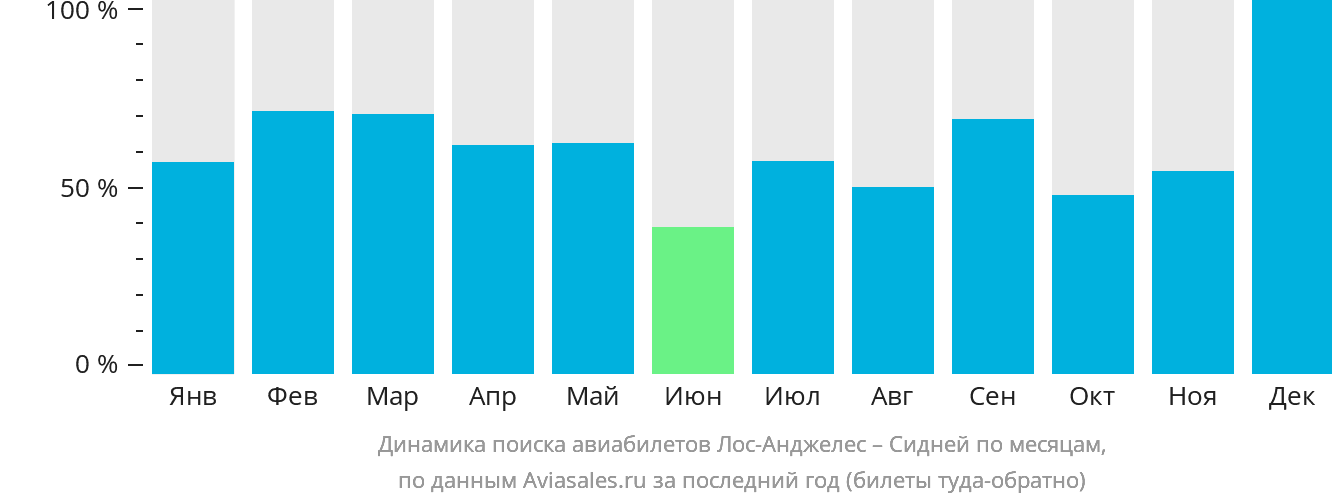 Динамика поиска авиабилетов из Лос-Анджелеса в Сидней по месяцам