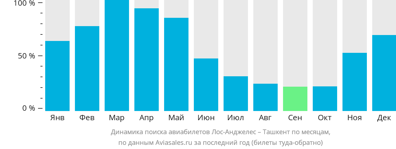 Динамика поиска авиабилетов из Лос-Анджелеса в Ташкент по месяцам