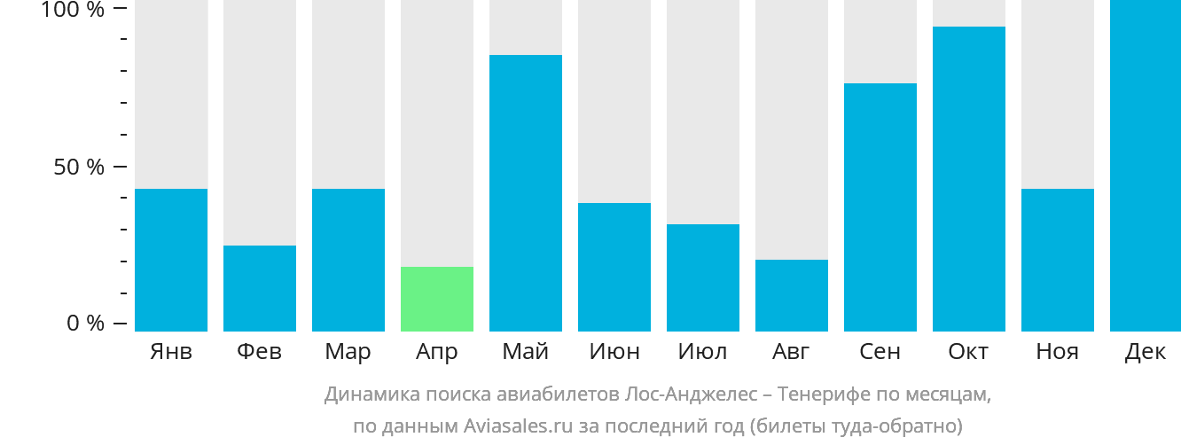 Динамика поиска авиабилетов из Лос-Анджелеса на Тенерифе по месяцам