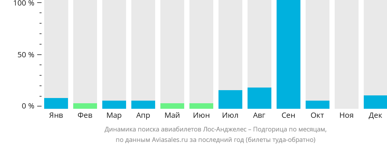 Динамика поиска авиабилетов из Лос-Анджелеса в Подгорицу по месяцам
