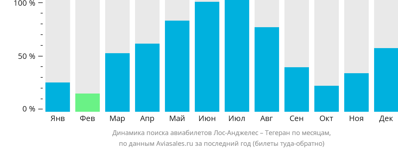 Динамика поиска авиабилетов из Лос-Анджелеса в Тегеран по месяцам