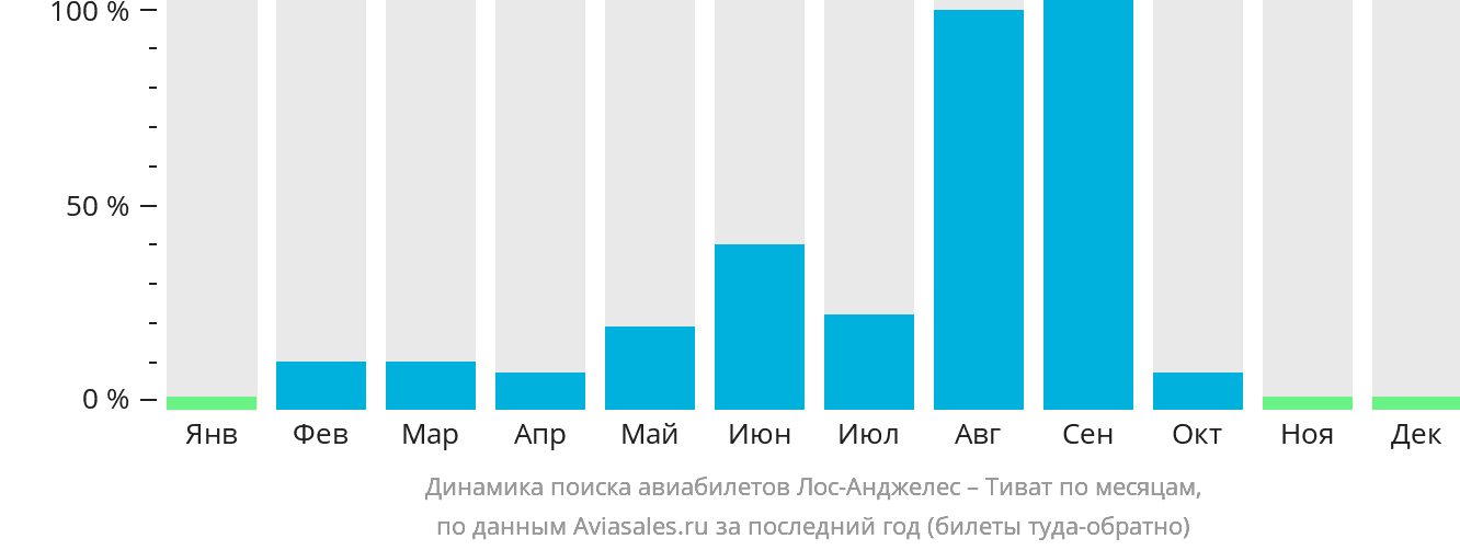 Динамика поиска авиабилетов из Лос-Анджелеса в Тиват по месяцам