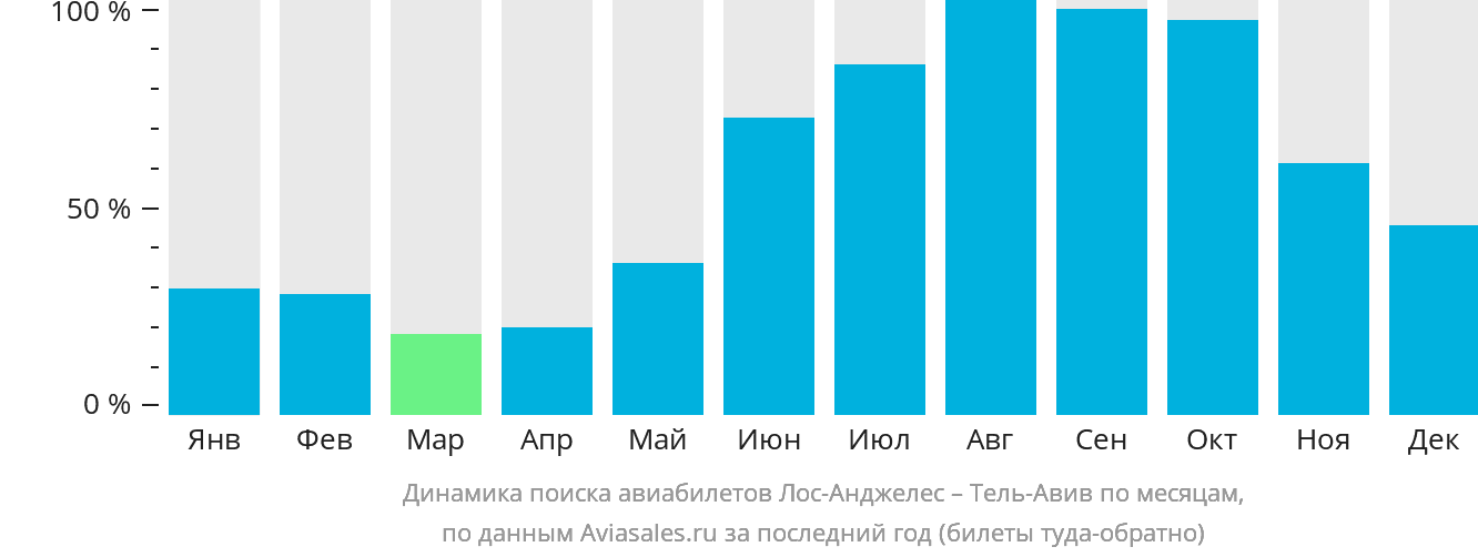 Динамика поиска авиабилетов из Лос-Анджелеса в Тель-Авив по месяцам