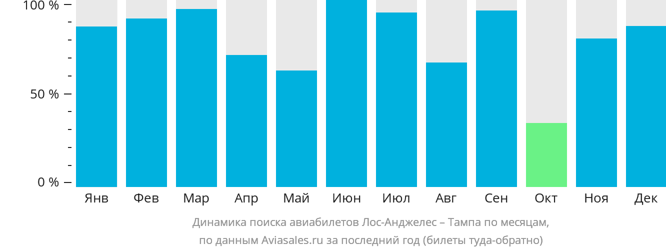 Динамика поиска авиабилетов из Лос-Анджелеса в Тампу по месяцам