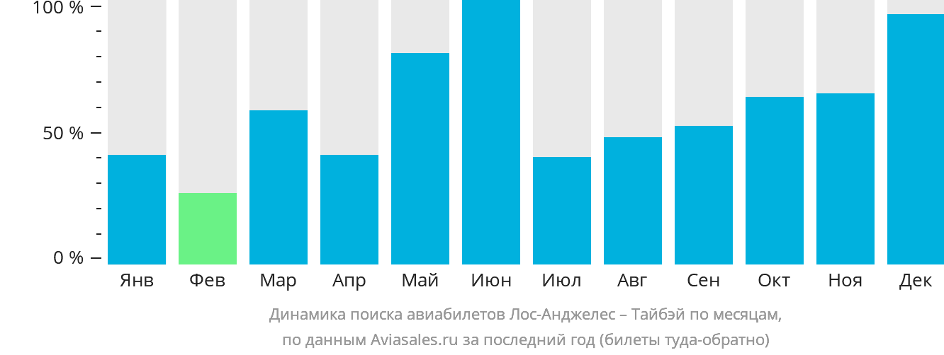 Динамика поиска авиабилетов из Лос-Анджелеса в Тайбэй по месяцам