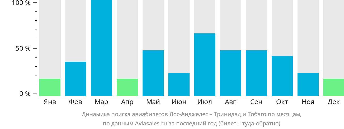 Динамика поиска авиабилетов из Лос-Анджелеса в Тринидад и Тобаго по месяцам