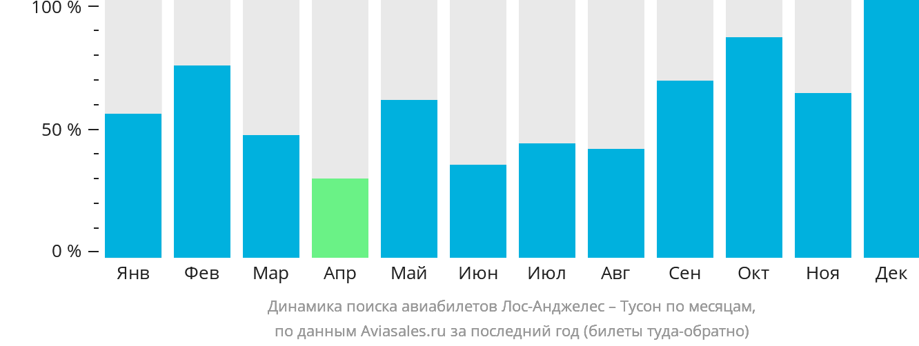 Динамика поиска авиабилетов из Лос-Анджелеса в Тусон по месяцам