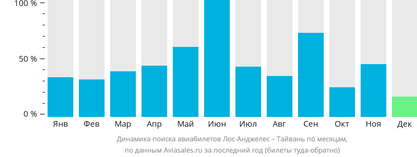 Динамика поиска авиабилетов из Лос-Анджелеса на Тайвань по месяцам