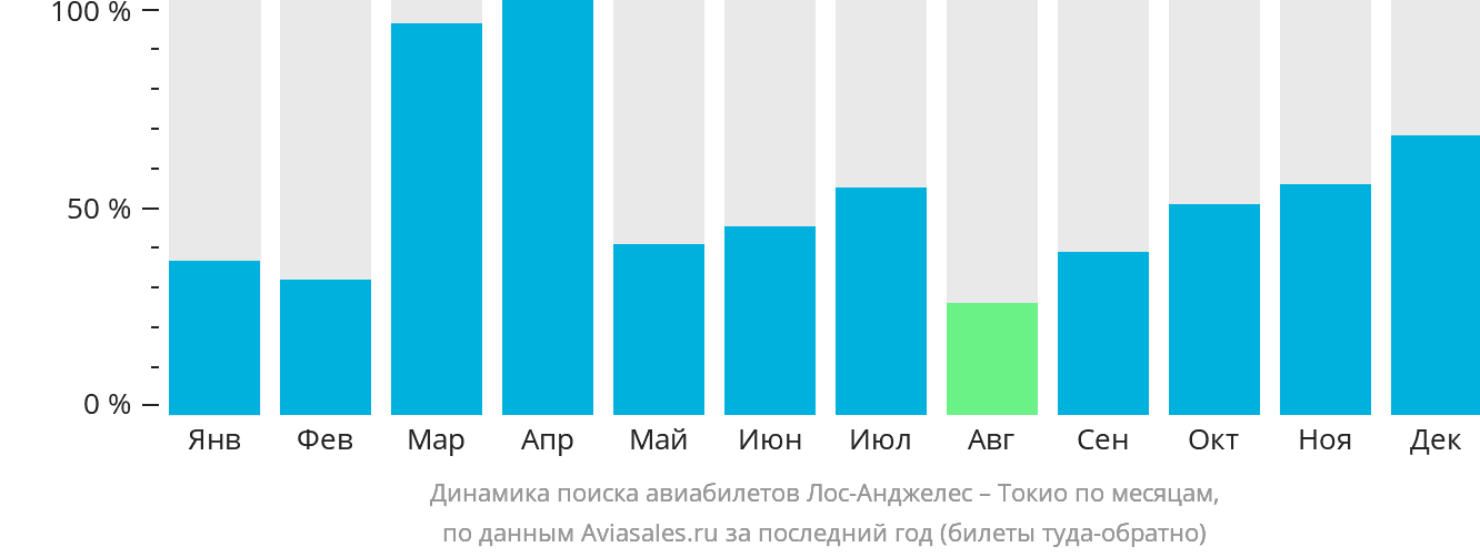 Динамика поиска авиабилетов из Лос-Анджелеса в Токио по месяцам
