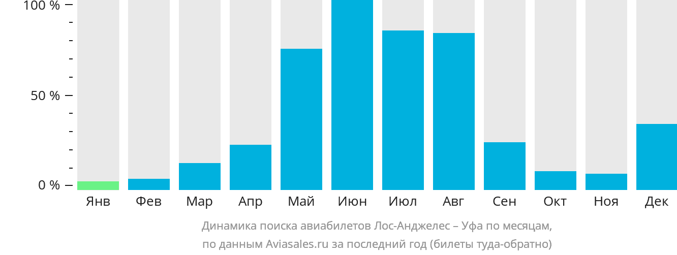 Динамика поиска авиабилетов из Лос-Анджелеса в Уфу по месяцам