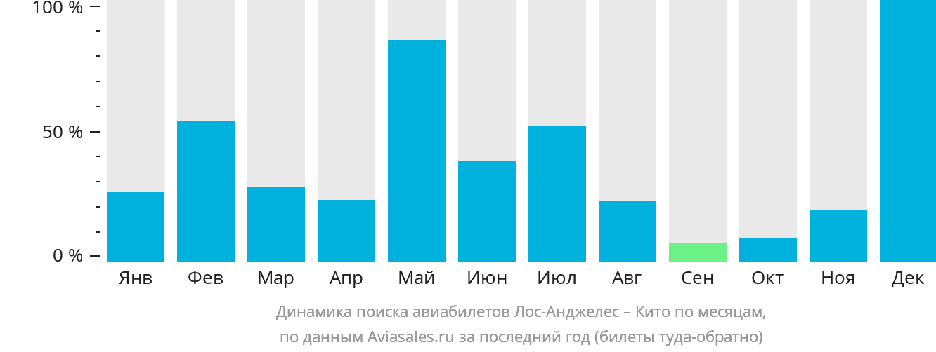 Динамика поиска авиабилетов из Лос-Анджелеса в Кито по месяцам