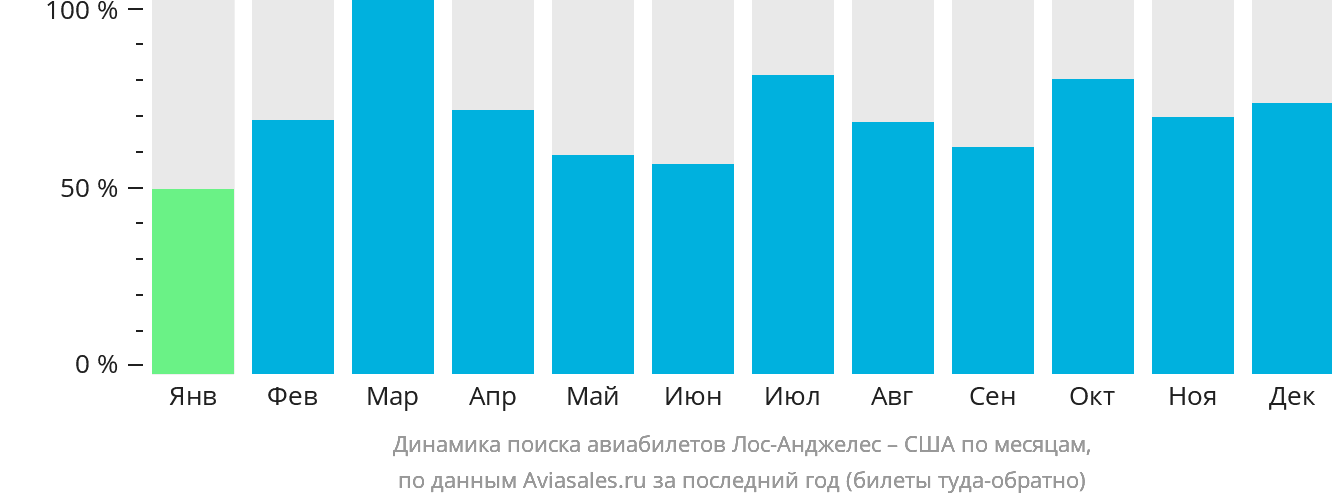 Динамика поиска авиабилетов из Лос-Анджелеса в США по месяцам