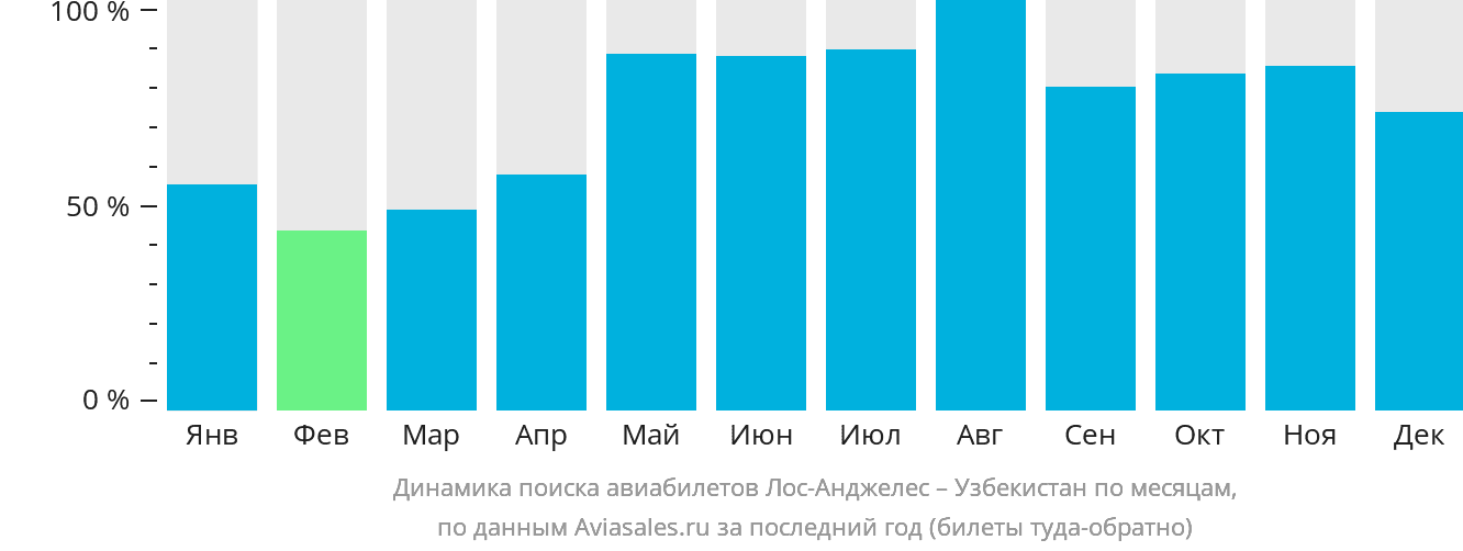 Динамика поиска авиабилетов из Лос-Анджелеса в Узбекистан по месяцам