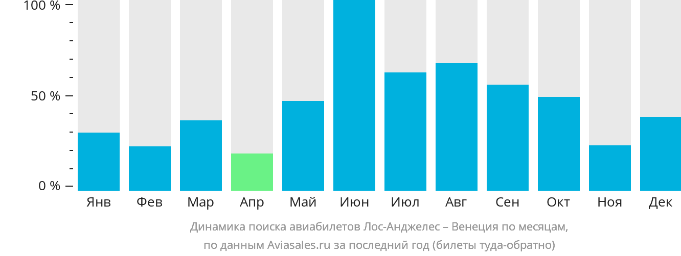 Динамика поиска авиабилетов из Лос-Анджелеса в Венецию по месяцам