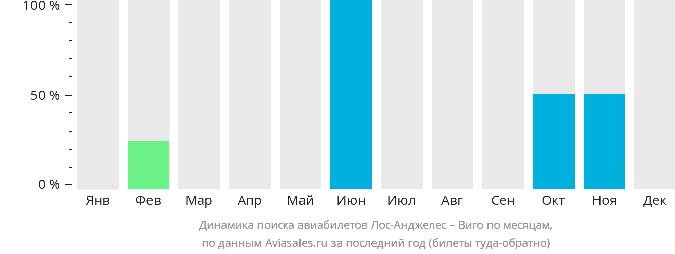 Динамика поиска авиабилетов из Лос-Анджелеса в Виго по месяцам
