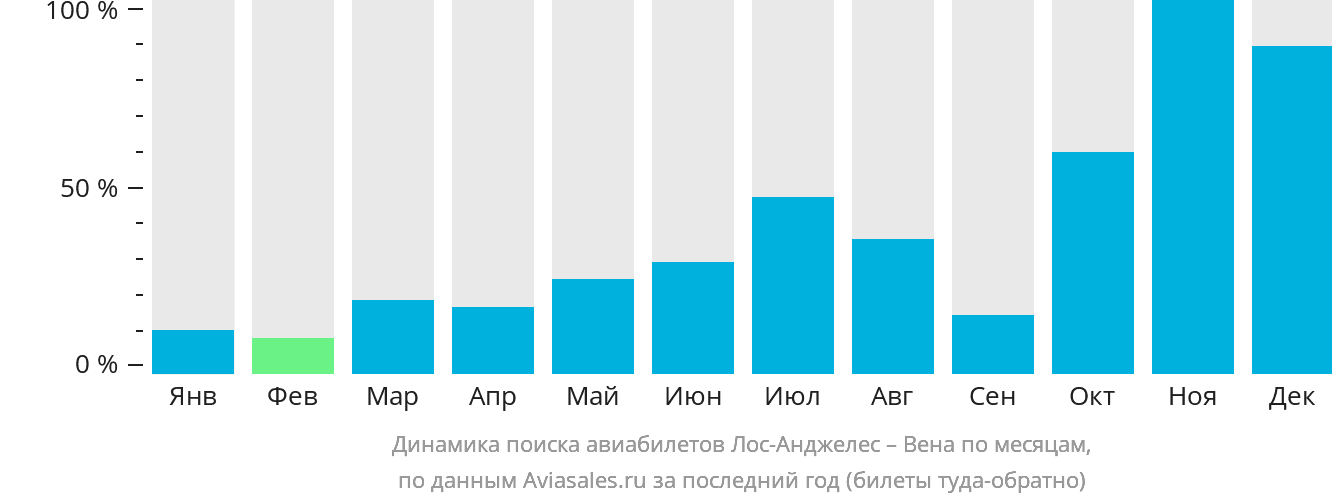Динамика поиска авиабилетов из Лос-Анджелеса в Вену по месяцам
