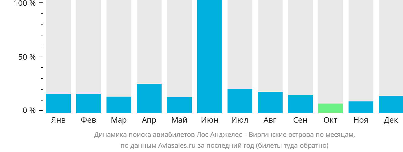 Динамика поиска авиабилетов из Лос-Анджелеса на Виргинские острова по месяцам