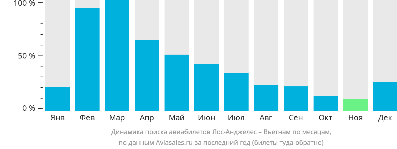 Динамика поиска авиабилетов из Лос-Анджелеса в Вьетнам по месяцам