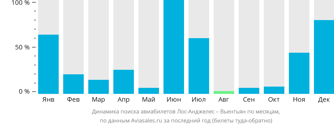 Динамика поиска авиабилетов из Лос-Анджелеса в Вьентьян по месяцам