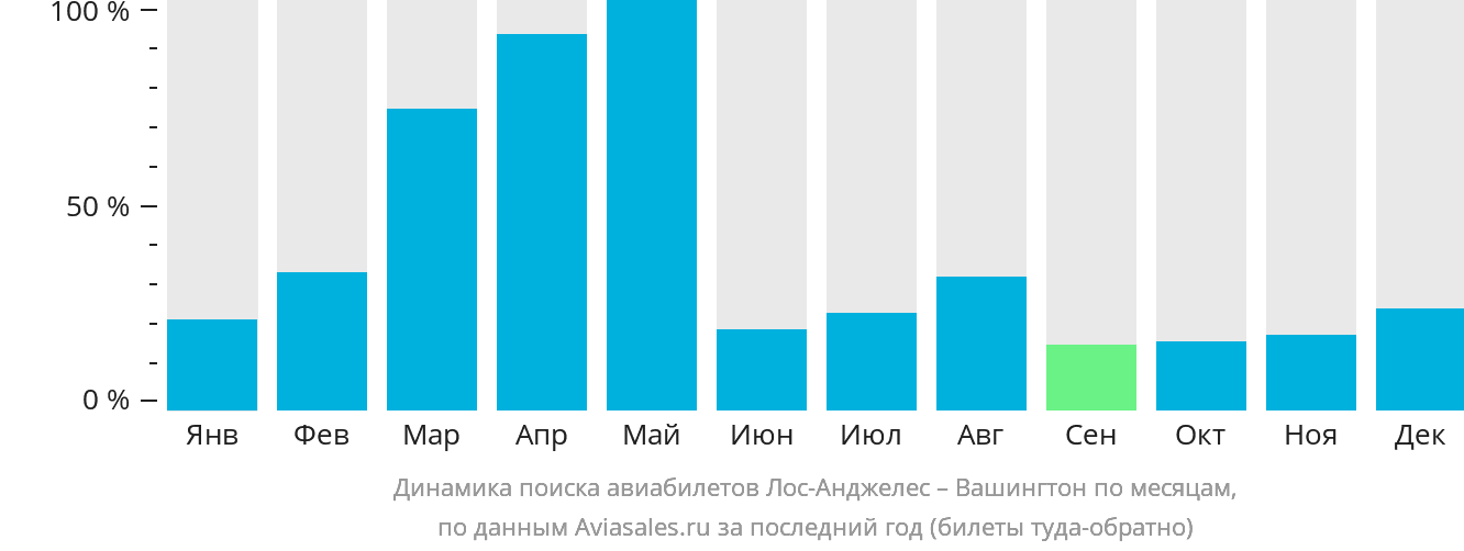 Динамика поиска авиабилетов из Лос-Анджелеса в Вашингтон по месяцам