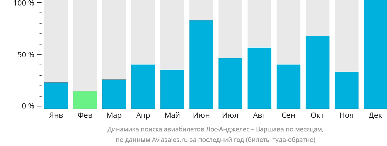 Динамика поиска авиабилетов из Лос-Анджелеса в Варшаву по месяцам