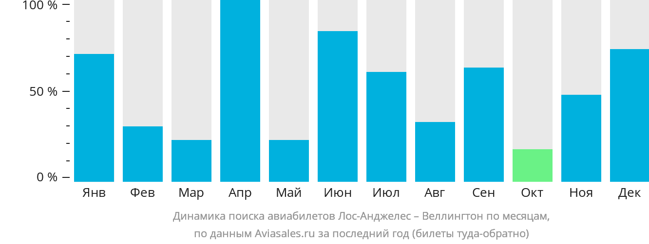 Динамика поиска авиабилетов из Лос-Анджелеса в Веллингтон по месяцам