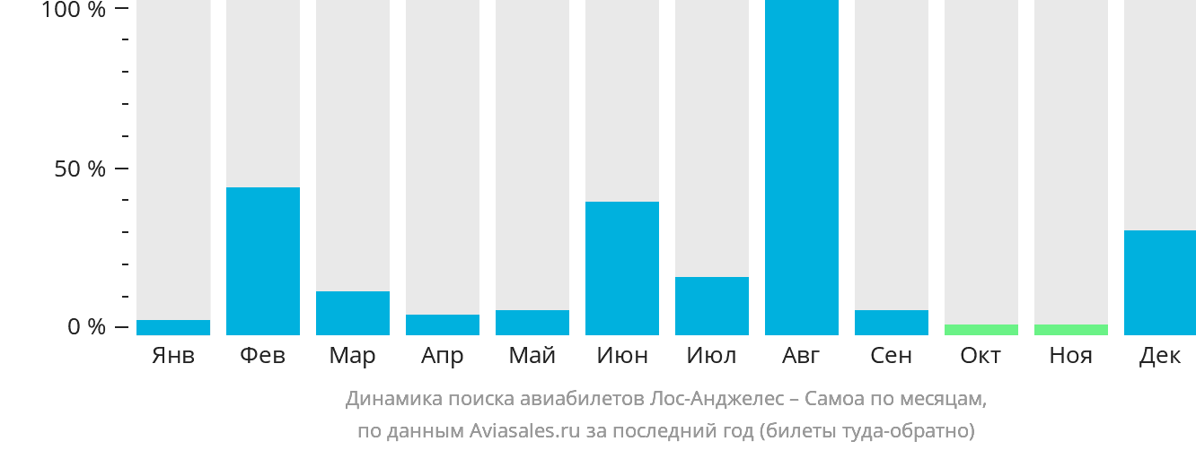 Динамика поиска авиабилетов из Лос-Анджелеса на Самоа по месяцам
