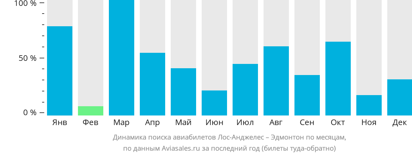 Динамика поиска авиабилетов из Лос-Анджелеса в Эдмонтон по месяцам