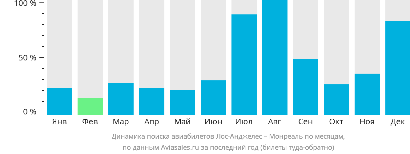 Динамика поиска авиабилетов из Лос-Анджелеса в Монреаль по месяцам