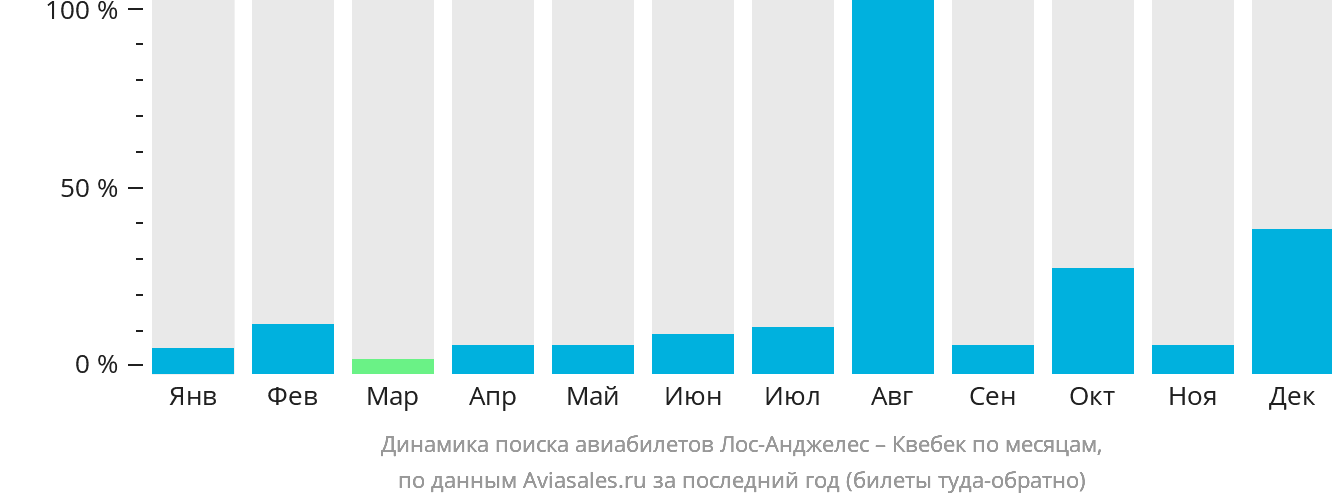 Динамика поиска авиабилетов из Лос-Анджелеса в Квебек по месяцам