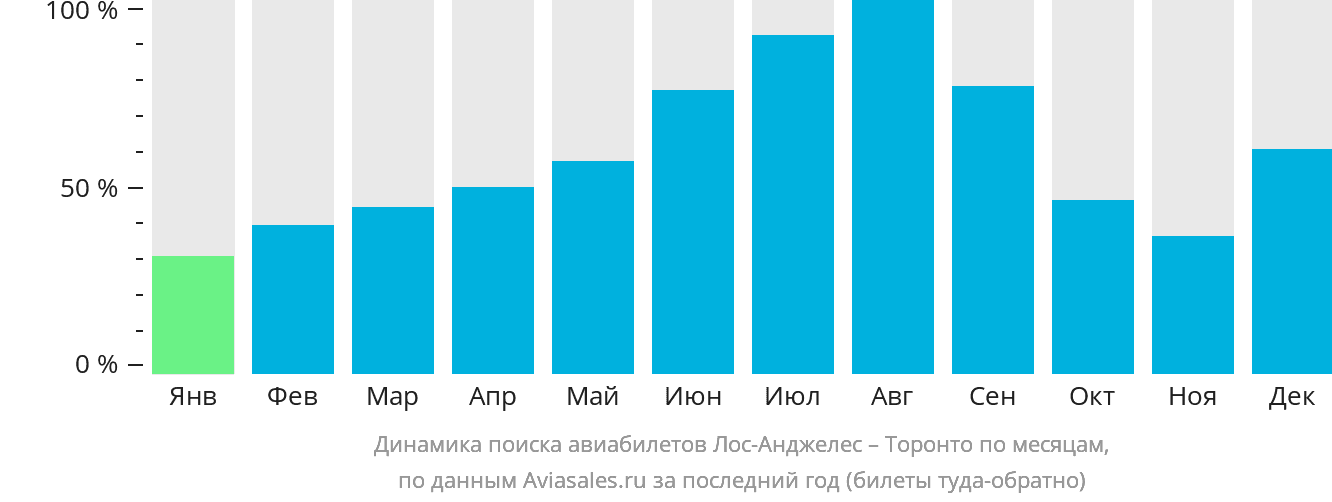 Динамика поиска авиабилетов из Лос-Анджелеса в Торонто по месяцам