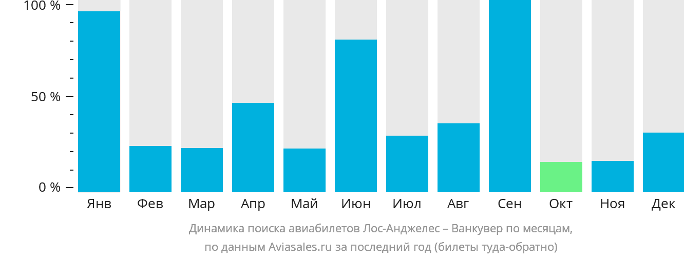 Динамика поиска авиабилетов из Лос-Анджелеса в Ванкувер по месяцам