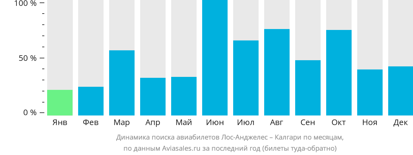 Динамика поиска авиабилетов из Лос-Анджелеса в Калгари по месяцам