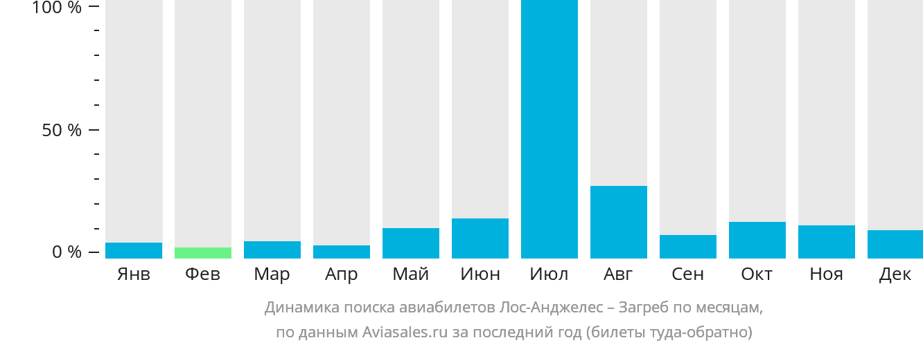 Динамика поиска авиабилетов из Лос-Анджелеса в Загреб по месяцам