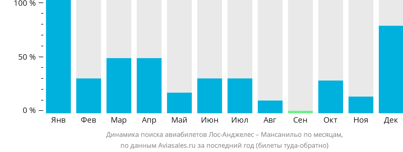 Динамика поиска авиабилетов из Лос-Анджелеса в Мансанильо по месяцам