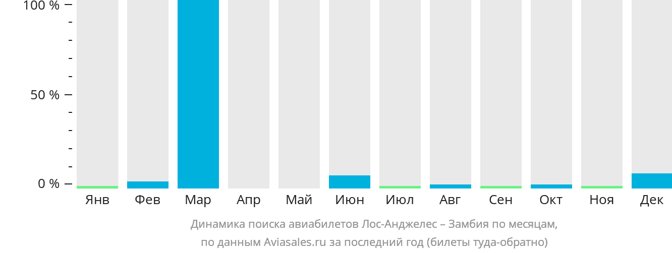 Динамика поиска авиабилетов из Лос-Анджелеса в Замбию по месяцам