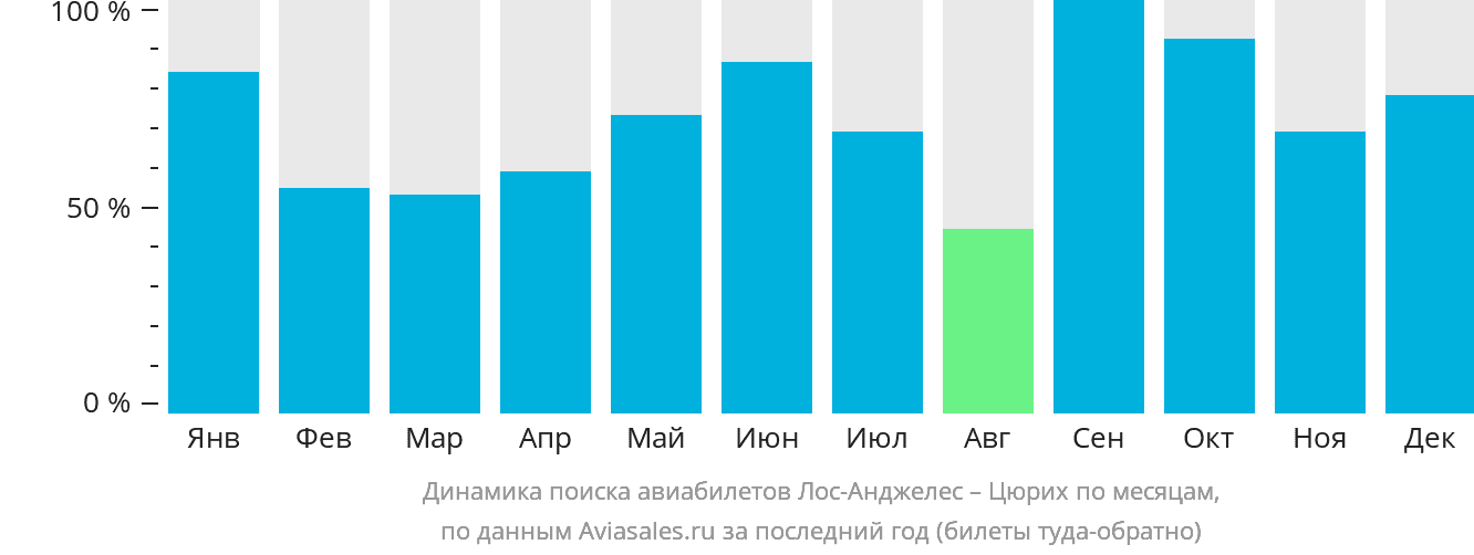 Динамика поиска авиабилетов из Лос-Анджелеса в Цюрих по месяцам
