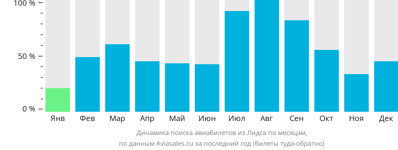 Динамика поиска авиабилетов из Лидса по месяцам