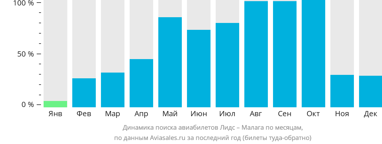 Динамика поиска авиабилетов из Лидса в Малагу по месяцам