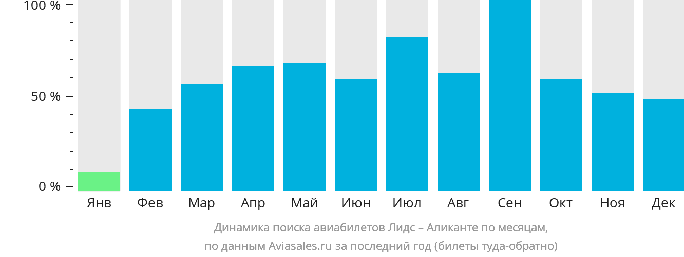 Динамика поиска авиабилетов из Лидса в Аликанте по месяцам